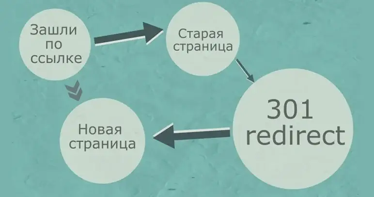Проверка редиректов